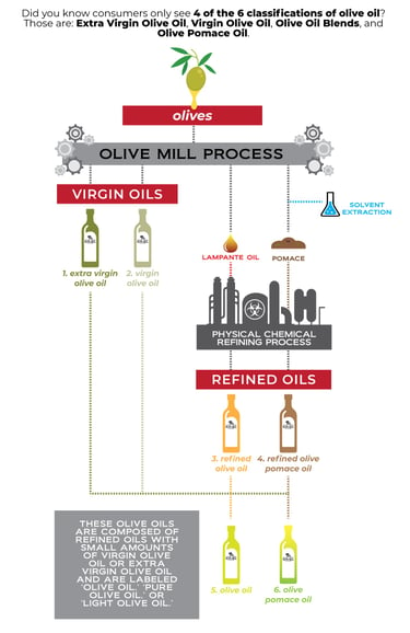 What is olive oil?